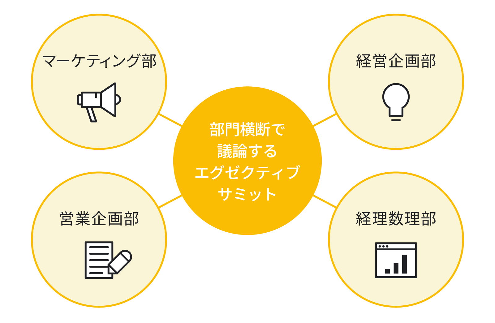 マーケティング部、経営企画部、営業企画部、経理数理部など部門横断で議論するエグゼクティブサミット