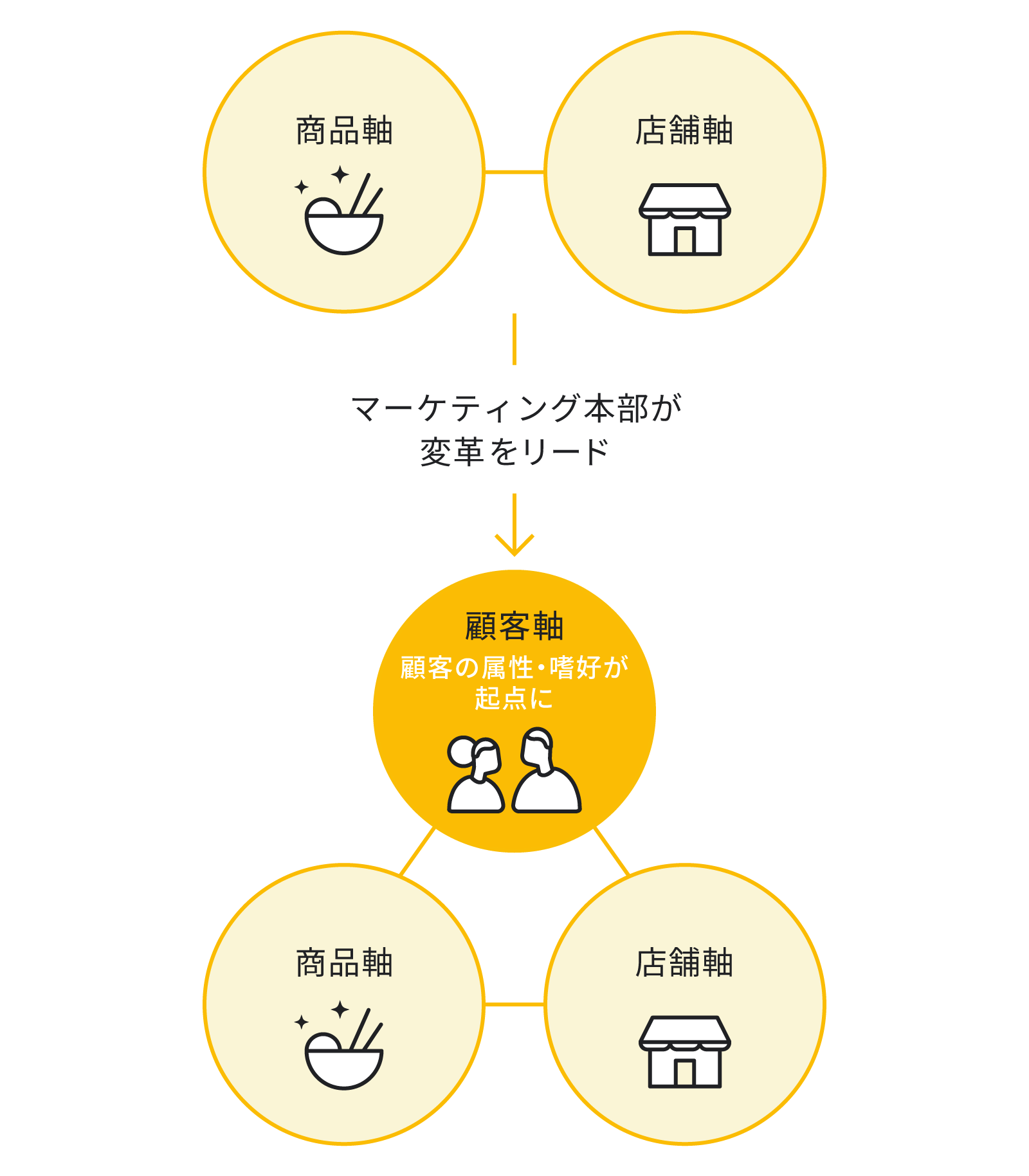 以前は商品本部が商品を決定し、販売促進部が店舗に共有していた。現在はデータに基づいた仮説検証を行い、商品開発や店舗と連携してマーケティング施策が進められている。