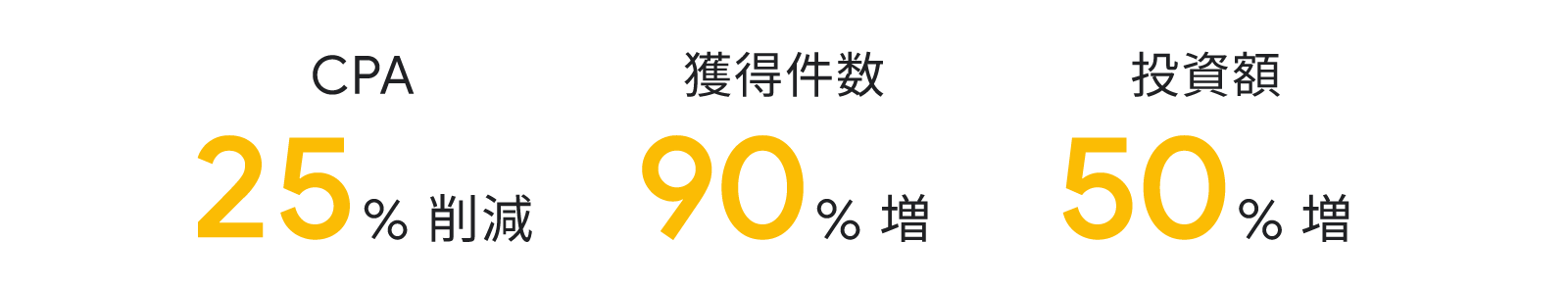 顧客獲得単価(CPA)を 25% 削減しながら獲得件数は 90% 増え、投資額は前年比で 50% 引き上げることができた。