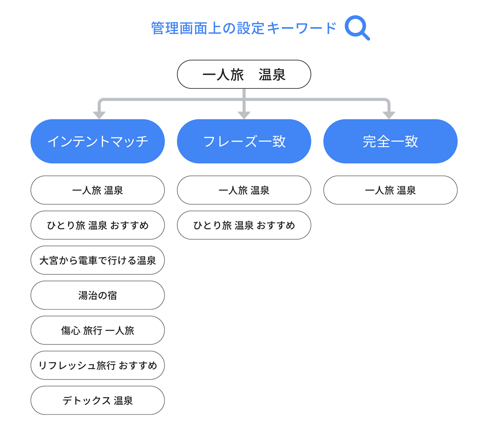 Google 広告上で「一人旅 温泉」というキーワードを設定した場合、インテントマッチでは、「湯治の旅」、「大宮から電車で行ける温泉」など、キーワードとは一致していないが、ユーザーの検索意図に合ったクエリにも配信可能。