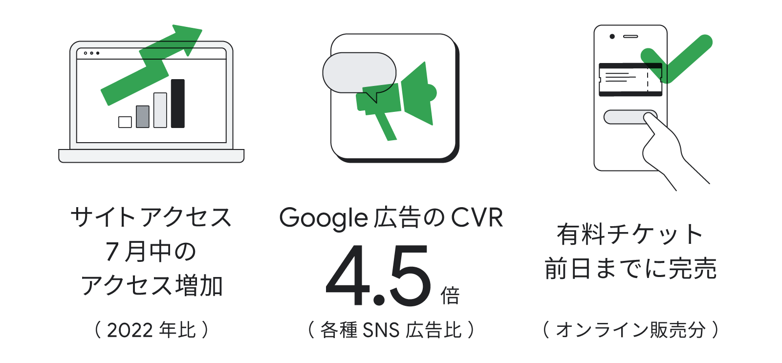 サイトアクセス 7 月中のアクセス増加(2022 年比)。Google 広告の CVR 4.5 倍(各種 SNS 広告比)。有料チケット前日までに完売(オンライン販売分)