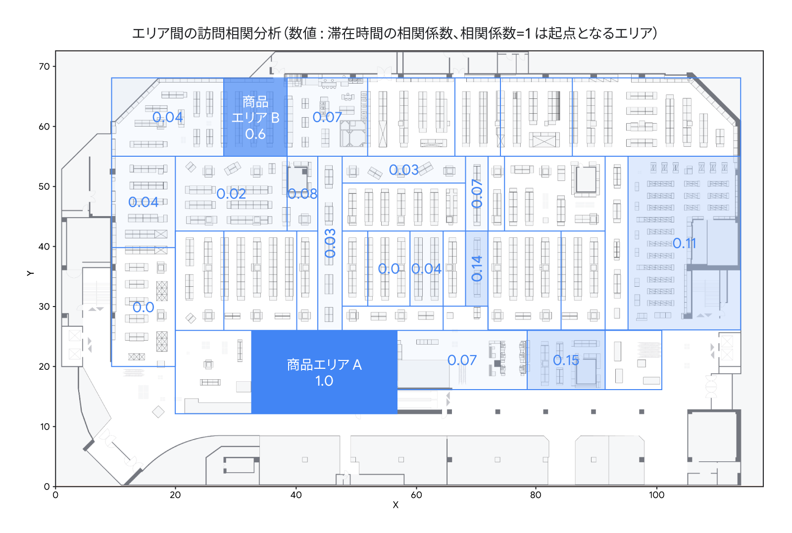 商品エリアごとの滞在時間の相関を示した図。エリア A を基準にした時に、数値(相関係数)が高いエリアほど相関関係が強い