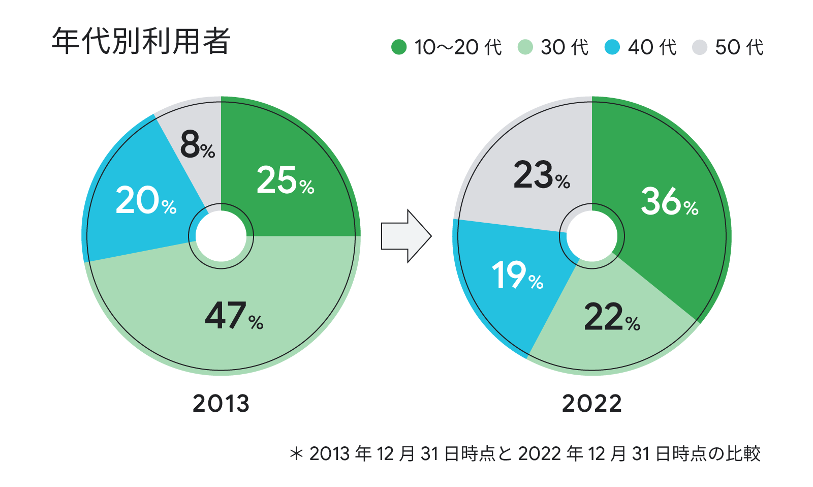 2013 年と 2022 年におけるメルカリユーザーの年代ごとの割合を円グラフで示している。2013 年は 10 代 〜 20 代:25%、30代:47%、40代:20%、50代:8%。2022 年は 10 代 〜 20 代:36%、30代:22%、40代:19%、50代:23%。