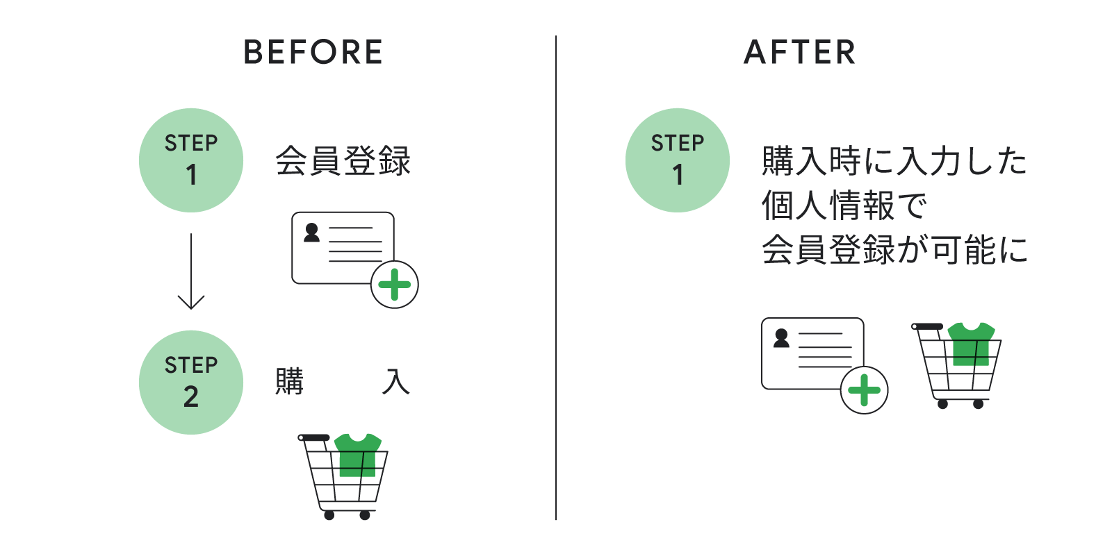 検索からメルカリの Web 版サービスへ遷移した後の会員登録と購入手続きの流れについて、改善の前後を比較している。