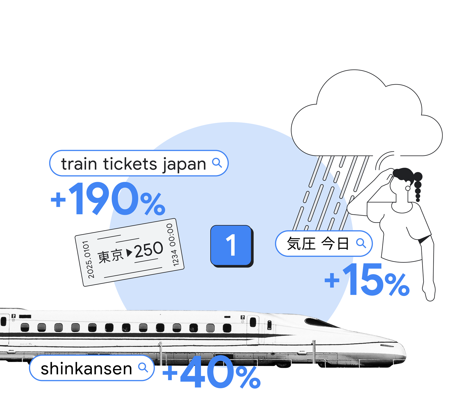 2023 年から 2024 年にかけて検索量が伸びたクエリとその伸び率、クエリを表したイラスト。「train tickets japan」:+190%、「shinkansen」:+40%、「気圧 今日」:+15%