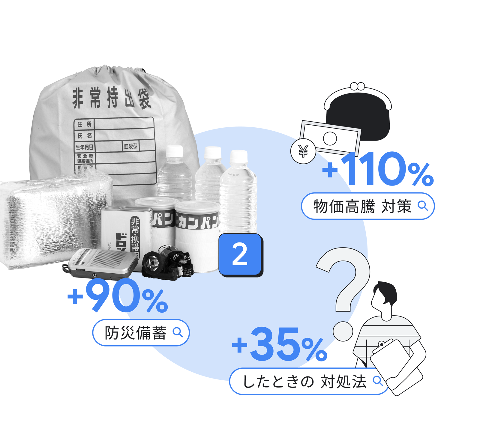 2023 年から 2024 年にかけて検索量が伸びたクエリとその伸び率、クエリを表したイラスト。「物価高騰 対策」:+110%、「防災備蓄」:+90%、「したときの 対処法」:+35%