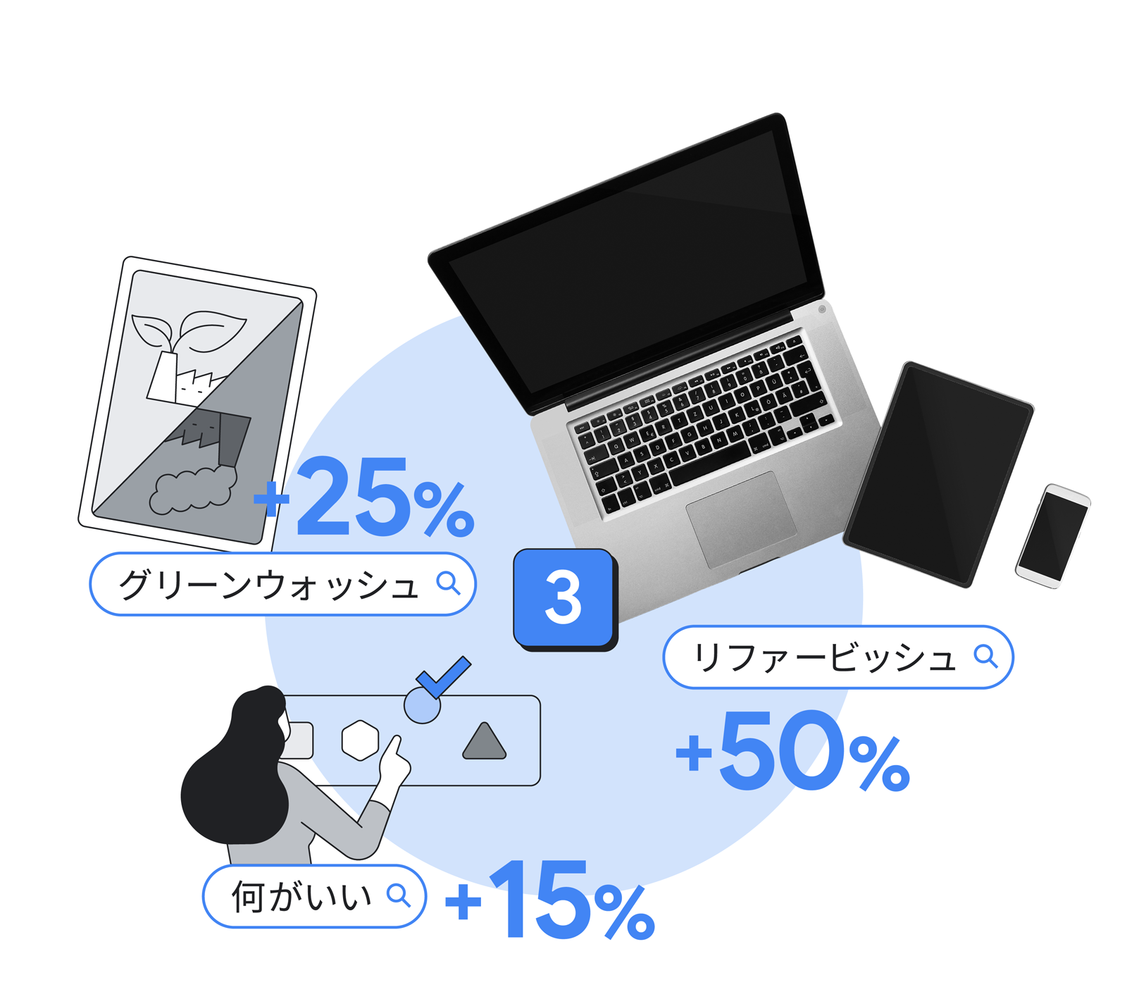 2023 年から 2024 年にかけて検索量が伸びたクエリとその伸び率、クエリを表したイラスト。「リファービッシュ」:+50%、「グリーンウォッシュ」:+25%、「何がいい」:+15%