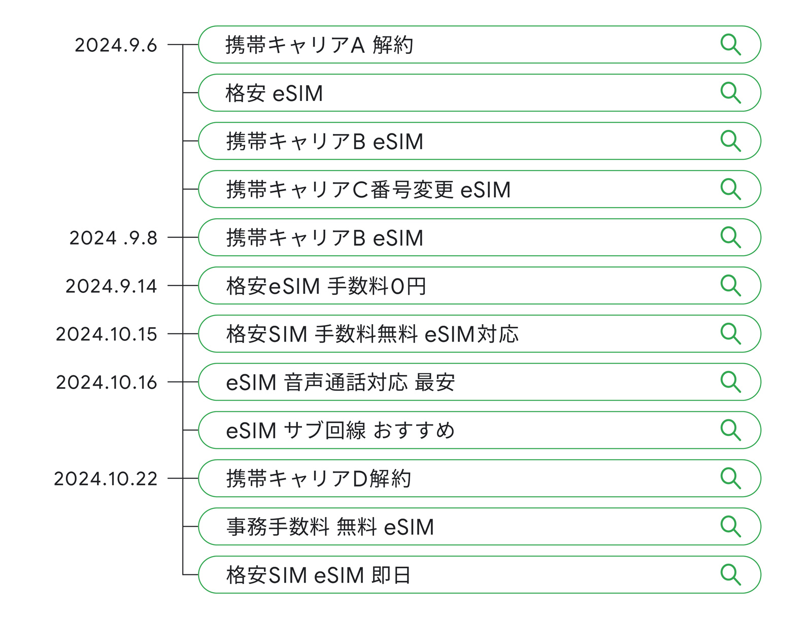 2024 年 9 月から 10 月にかけて格安の eSIM ブランドを探していた人の検索クエリの流れ