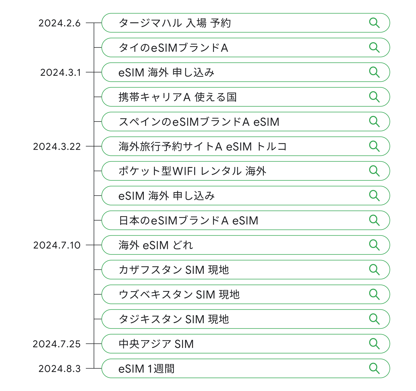 2024 年 2 月から 8 月にかけて海外旅行用に eSIM ブランドを探していた人の検索クエリの流れ