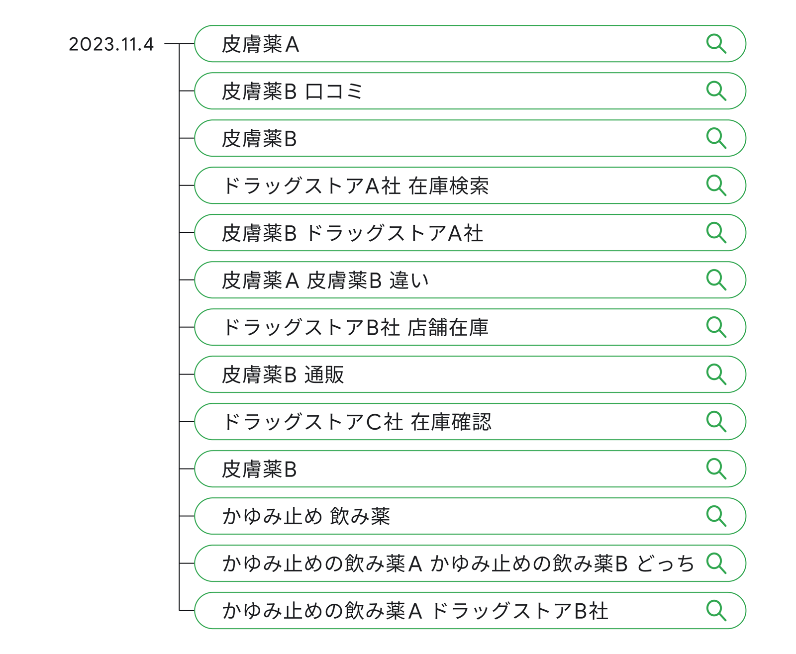 2024 年 11 月に、肌悩みに関する商品を探していた人の検索クエリの流れ