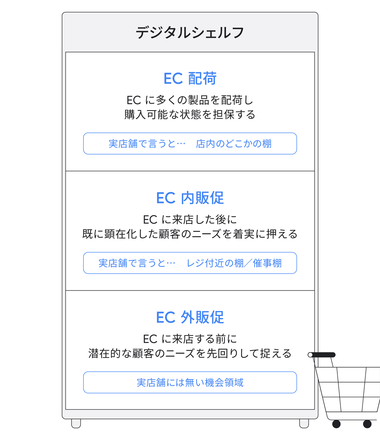 デジタルシェルフを構成する 3 つの要素。EC 配荷:EC に多くの製品を配荷し、購入可能な状態を担保する。EC 内販促:EC に来店した後に既に顕在化した顧客のニーズを着実に押える。EC 外販促:EC に来店する前に潜在的な顧客のニーズを先回りして捉える