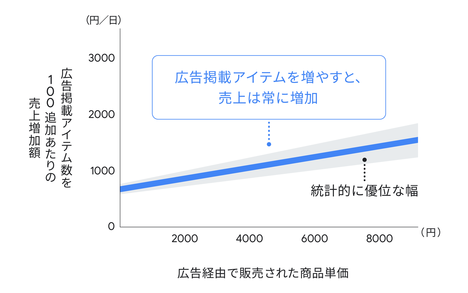 グラフの横軸が商品単価、縦軸が広告掲載のアイテムを 100 点追加した際の売り上げの増加額。グラフは右肩上がりになっており、商品単価にかかわらず、掲載アイテム数が増えるほど売り上げが増加していることが読み取れる
