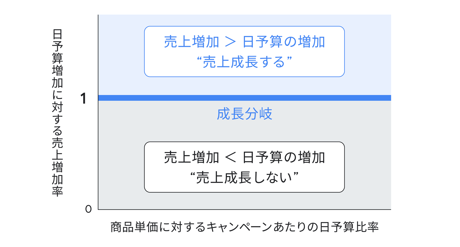 グラフの横軸は広告の日予算と商品単価のバランス、縦軸は日予算の増加に対する売り上げの増加率。縦軸の半分より少し上に 1 の線を引いている。この線を上回っていれば、売り上げの増加が広告の日予算を上回っており、逆に下回っていれば、広告の日予算に対して売り上げが下回っていることを意味する