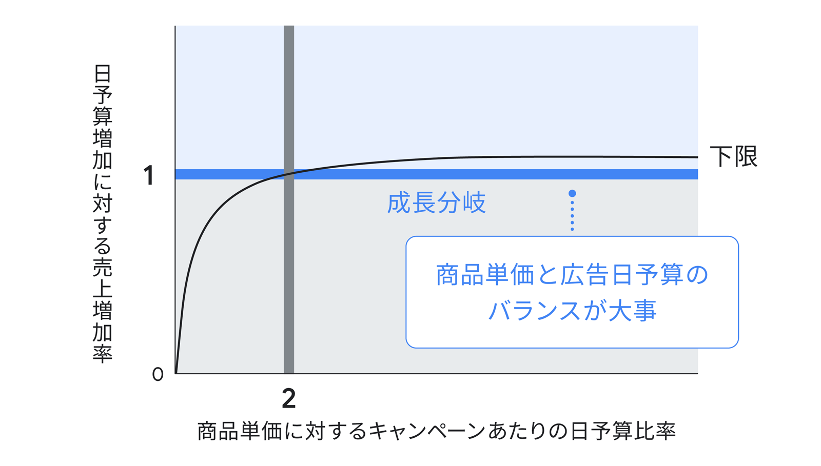 グラフの横軸が商品単価に対するキャンペーンあたりの日予算比率、縦軸が日予算増加に対する売上増加率。縦軸の半分により少し上に 1 の線、横軸の左から 5 分の 1 ほどの位置に 2 の線が引かれている。グラフは原点からスタートし、縦軸の 1 と横軸の 2 の交点を通り、そこから緩やかに縦軸の 1 の線を上回る形で推移している