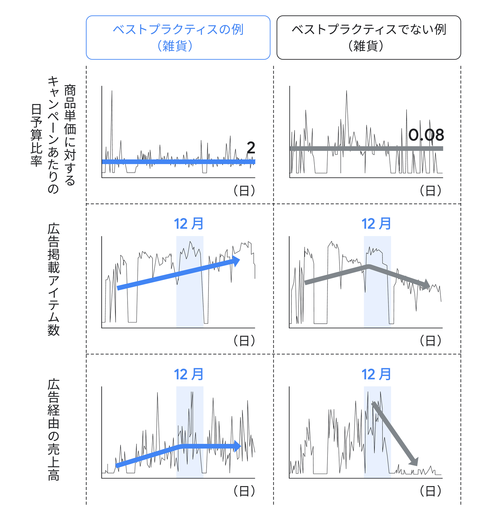 ある雑貨に関して、「広告掲載アイテム数」「日予算と商品単価のバランス」の 2 つのベストプラクティスに沿った場合とそうではない場合での、売り上げ推移の比較。ベストプラクティスを守った場合は、需要のピークである 12 月を過ぎても、広告経由の売り上げが伸び続けていることが読み取れる
