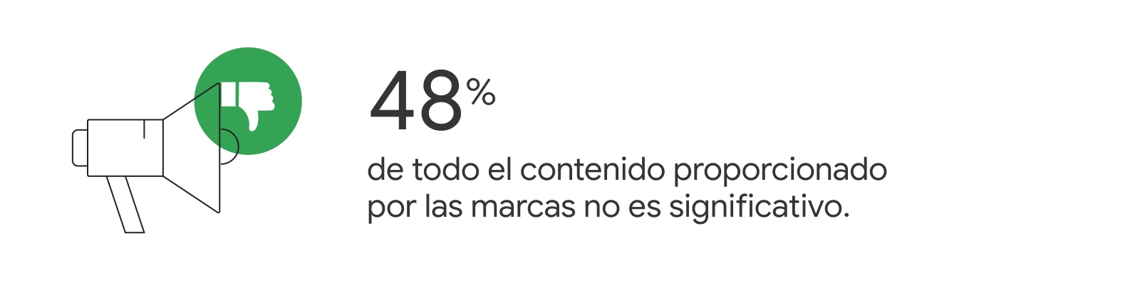 Un megáfono con un botón de “no me gusta” en verde. A la derecha, la leyenda: 48% de todo el contenido proporcionado por las marcas no es significativo.