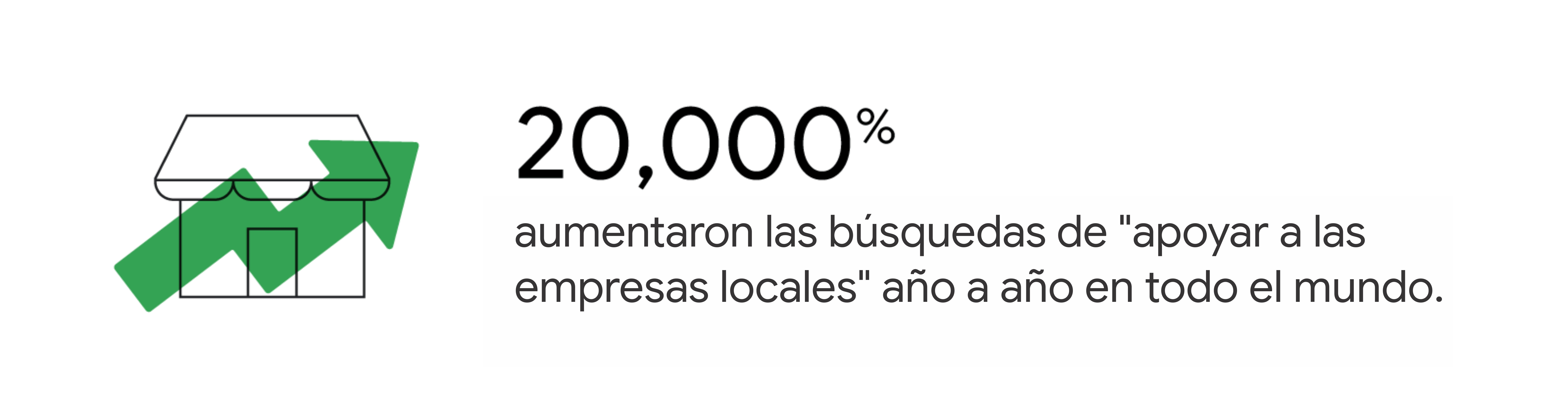 Un dibujo lineal de una casa con una flecha de crecimiento superpuesta acompaña la estadística de que ha habido un 20.000% más de búsquedas de “apoyar negocios locales” año a año en todo el mundo.