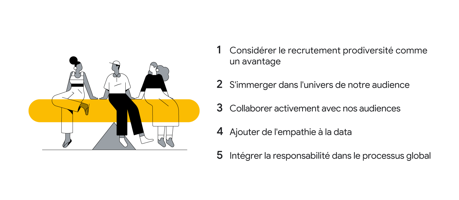 3 people sit on a yellow bar balancing on a triangle. Text reads: 1. Considérer le recrutement prodiversité comme un avantage 2. S'immerger dans l'univers de notre audience 3. Collaborer activement avec nos audiences 4. Ajouter de l'empathie à la data 5.