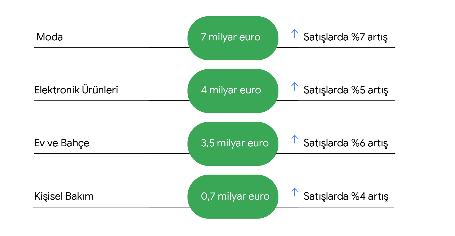 Dört perakende kategorisini ve müşteri deneyiminin önündeki engellerin kaldırılmasından kaynaklanan yüzdelik artışı gösteren tablo. Moda: 7 milyar euro (%7 artış), Elektronik: 4 milyar euro (%5 artış), Ev ve Bahçe: 3,5 milyar euro (%6 artış), Kişisel Bakı