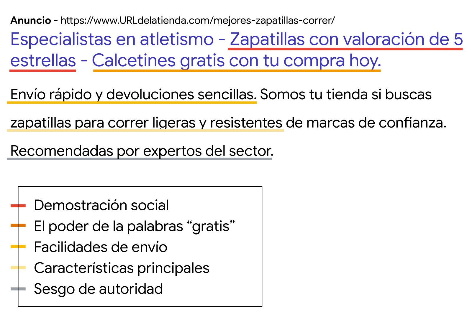 Anuncio de búsqueda de ejemplo que promociona unas deportivas y donde se muestra cómo pueden optimizar las marcas su publicidad con los principios de la ciencia del comportamiento. El texto del anuncio es el siguiente: "Zapatillas con valoración de 5 estr