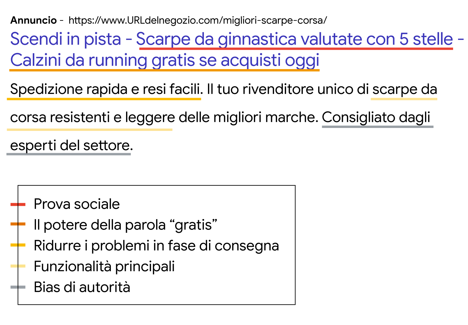 Esempio di un annuncio associato ai risultati di ricerca per scarpe da ginnastica che illustra in che modo i brand possono ottimizzare gli annunci applicando i principi delle scienze comportamentali. Il testo dice: scarpe da ginnastica valutate con 5 ste