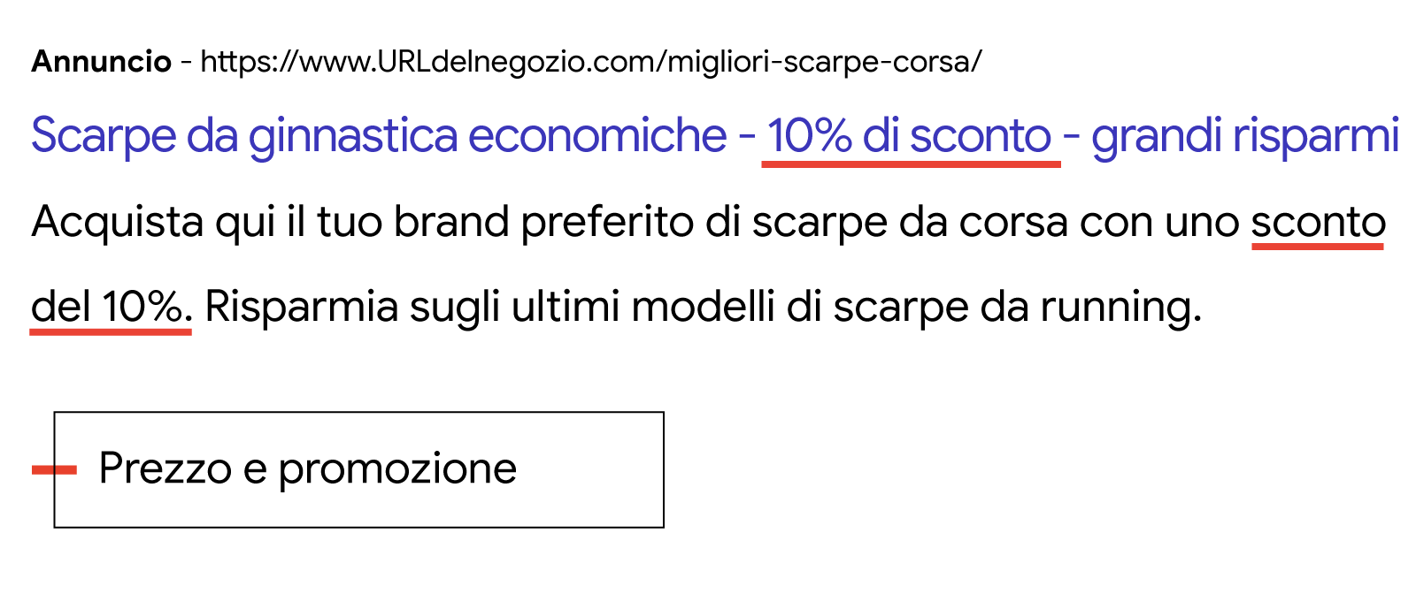 Esempio di annuncio associato ai risultati di ricerca per scarpe da ginnastica che illustra come un brand può concentrarsi solo sugli sconti. L'annuncio dice: scarpe da ginnastica economiche, 10% di sconto, grandi risparmi. Acquista qui il tuo brand prefe