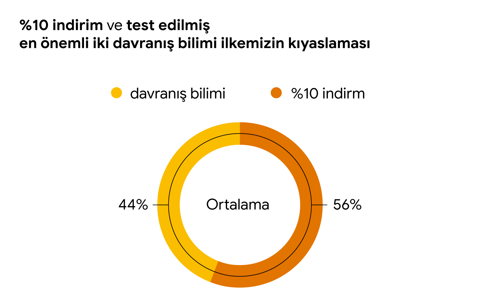 %10 indirime kıyasla iki davranış bilimi ilkesinin sonuçlarını gösteren pasta grafik. İndirim %56, davranış bilimi ilkeleri ise %44 olarak ölçümlendi.