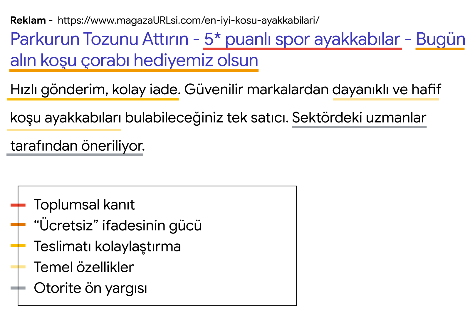 "5* puanlı spor ayakkabılar - Bugün alın koşu çorabı hediyemiz olsun. Hızlı gönderim, kolay iade. Sektördeki uzmanlar tarafından öneriliyor." ibarelerinin kullanıldığı, davranış bilimi ilkelerinden yararlanılarak markaların reklamlarını nasıl optimize ede