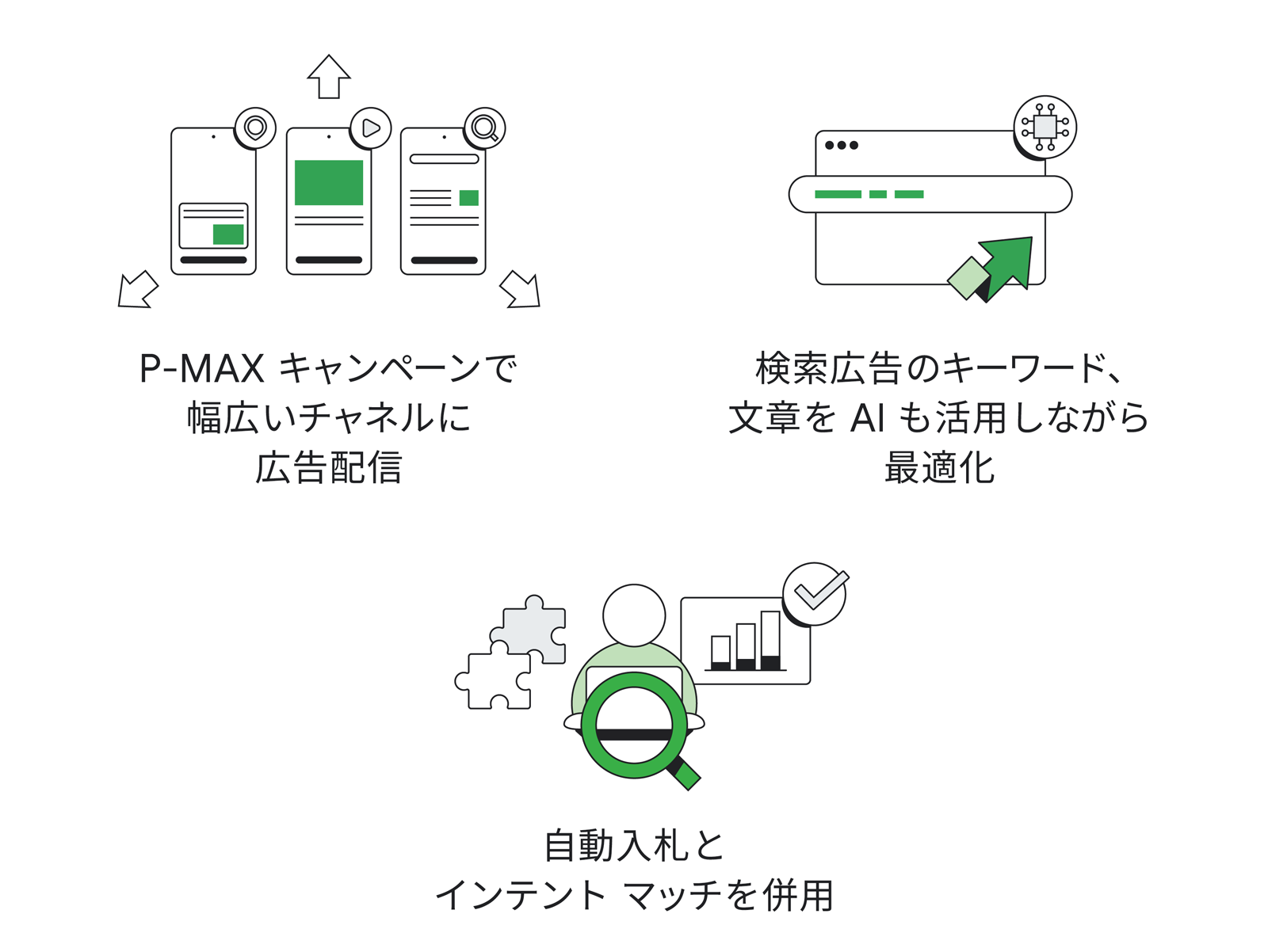 Google 広告の配信で活用したツールなど。「P-MAX キャンペーンで幅広いチャネルに広告配信」「検索広告のキーワード、文章を AI も活用しながら最適化」「自動入札とインテント マッチを併用」