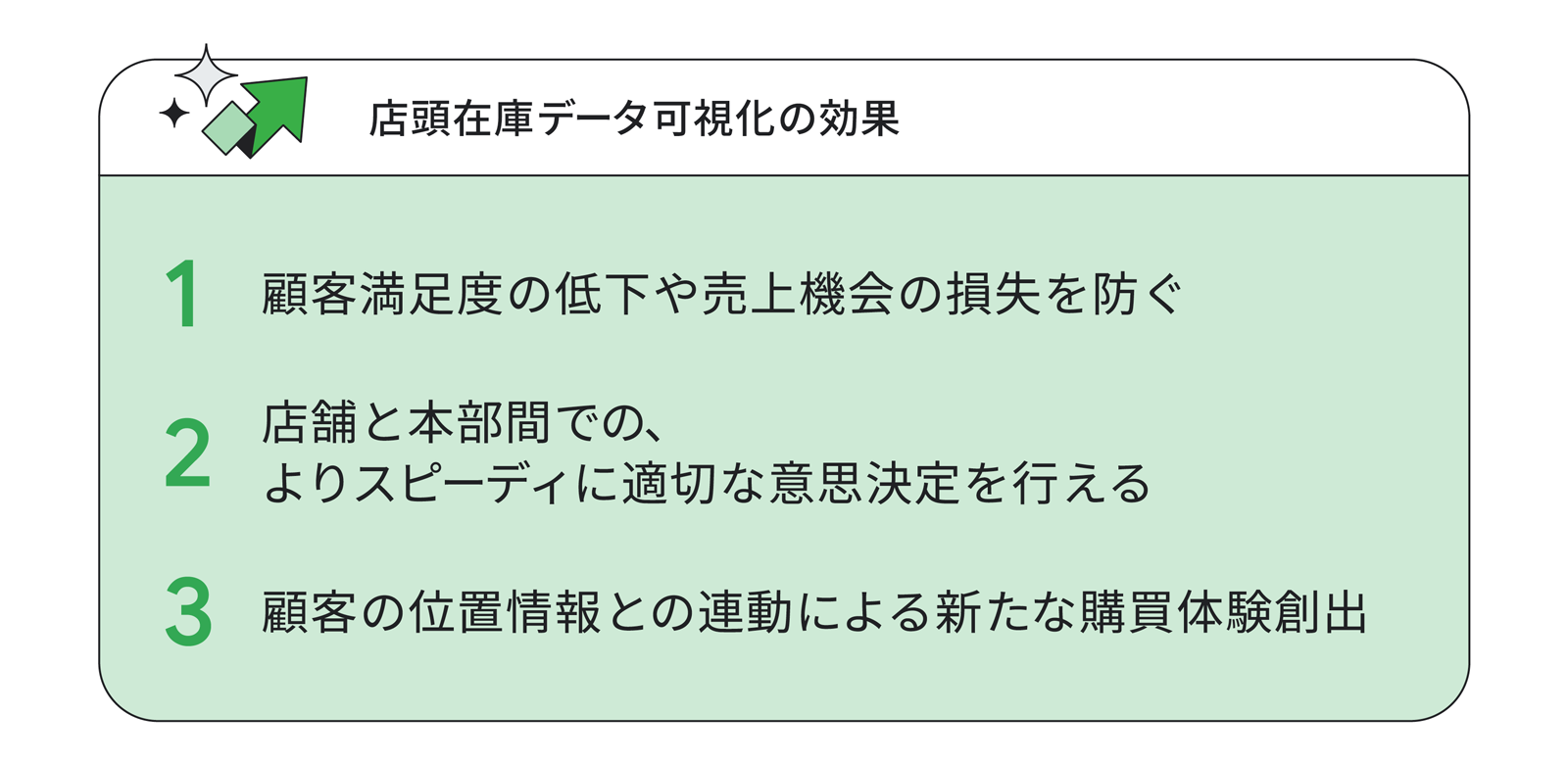 店頭在庫データ可視化の効果。1:顧客満足度の低下や売上機会の損失を防ぐ、2:店舗と本部間で、よりスピーディに適切な意思決定を行える、3:顧客の位置情報との連動による新たな購買体験創出