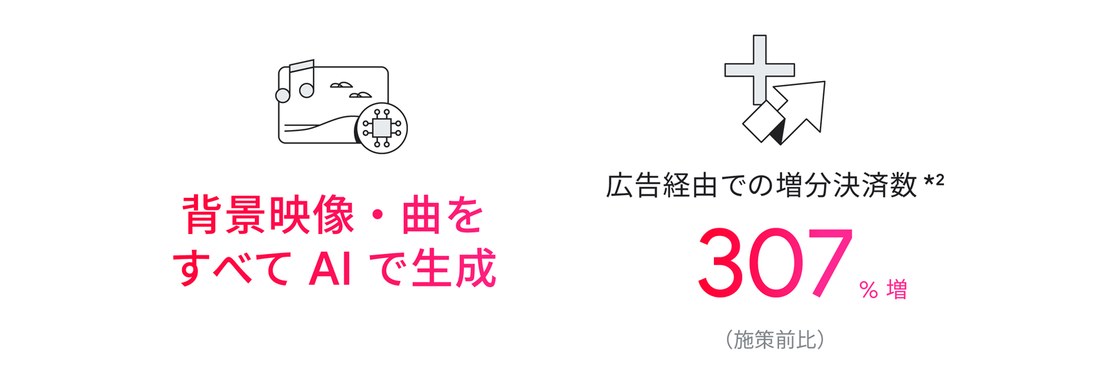 背景映像・曲をすべて AI で生成、広告経由での増分決済数 307% 増(施策前比)
