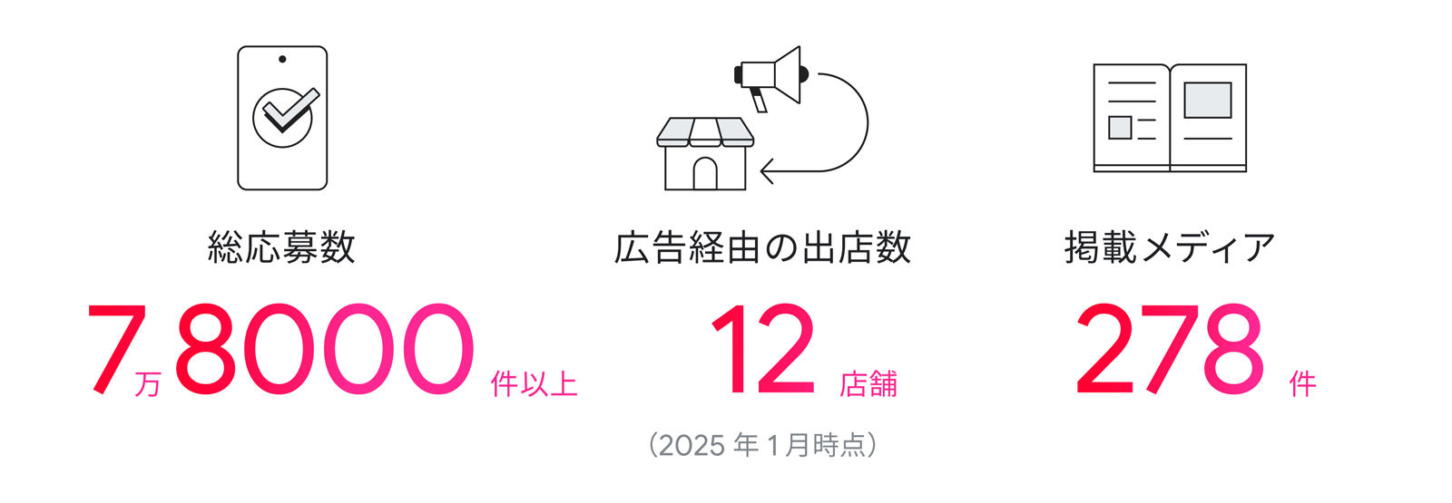 総応募数 7 万 8,000 件以上、広告経由の出店数 12 店舗(2025 年 1 月時点)、掲載メディア 278 件