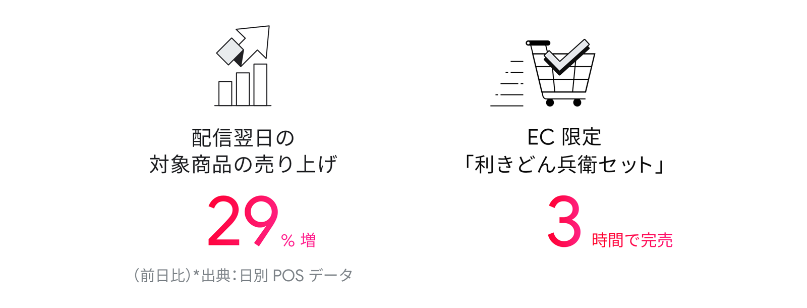 配信翌日の対象商品の売り上げ 29% 増(前日比 ※出典:日別 POS データ)、EC 限定「利きどん兵衛セット」3 時間で完売