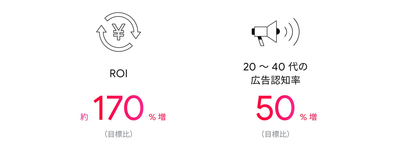 ROI 約 170% 増(目標比)、20 〜 40 代の広告認知率 50% 増(目標比)