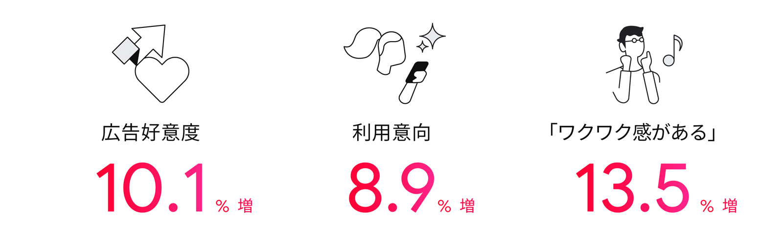 広告好意度 10.1% 増、利用意向 8.9% 増、「ワクワク感がある」13.5% 増