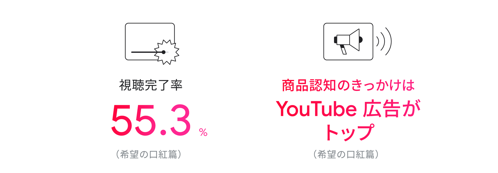 視聴完了率 55.3%(希望の口紅篇)、商品認知のきっかけは YouTube 広告がトップ(希望の口紅篇)