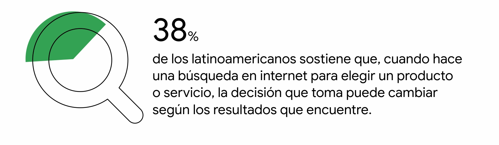 Una lupa con un porcentaje marcado en verde y el insight: El 38% de los latinoamericanos sostiene que la decisión que toma puede cambiar según los resultados que encuentre.