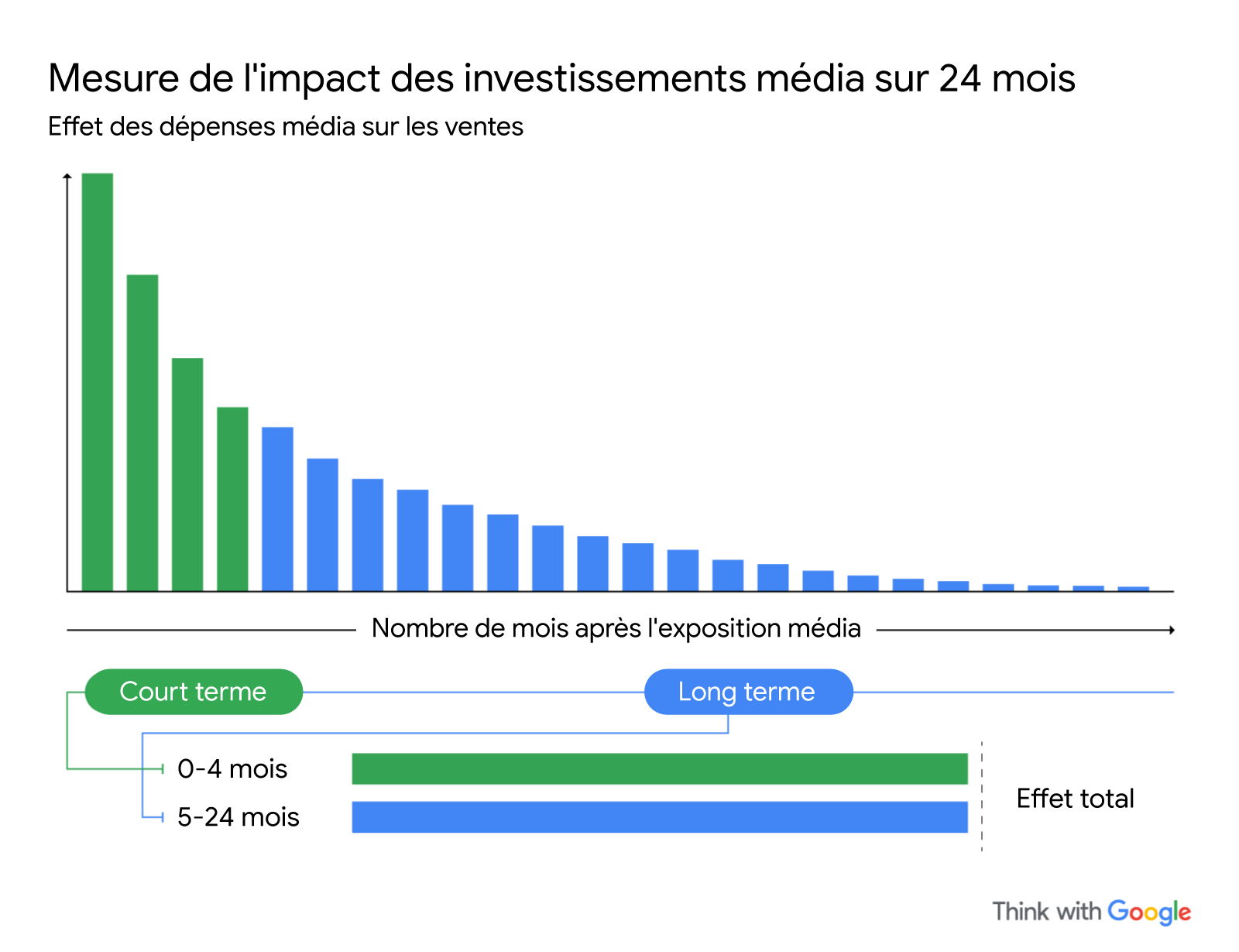 Un graphique illustré montre l'effet des dépenses média sur les ventes au cours d'une période de 24 mois. Il révèle que le ROI mesuré au cours des 4 premiers mois (court terme) est égal à celui obtenu pendant la période des 5-24 mois ayant suivi l'exposit
