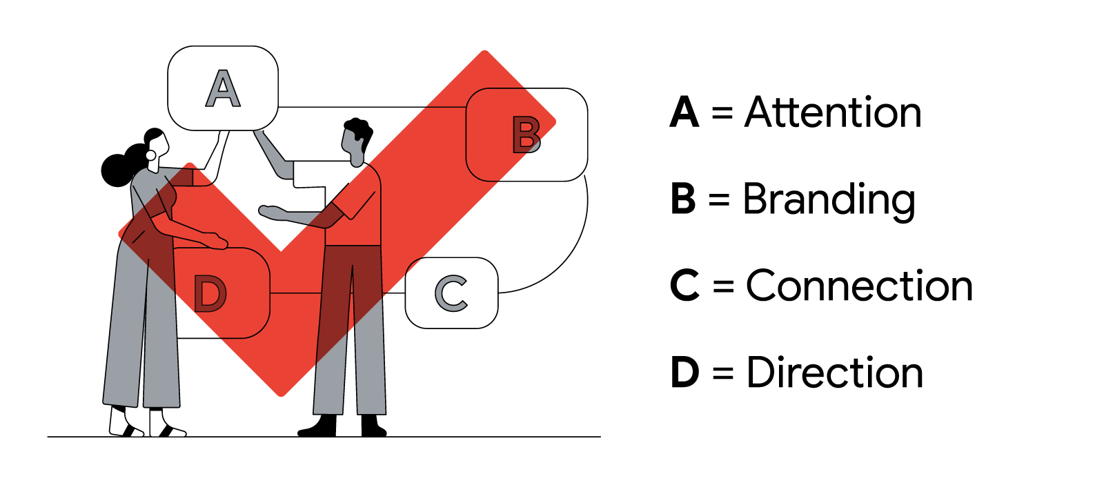 YouTube廣告或其他影音廣告都有效的行銷策略——ABCD原則,A: Attention,B: Branding,C: Connection,D: Direction