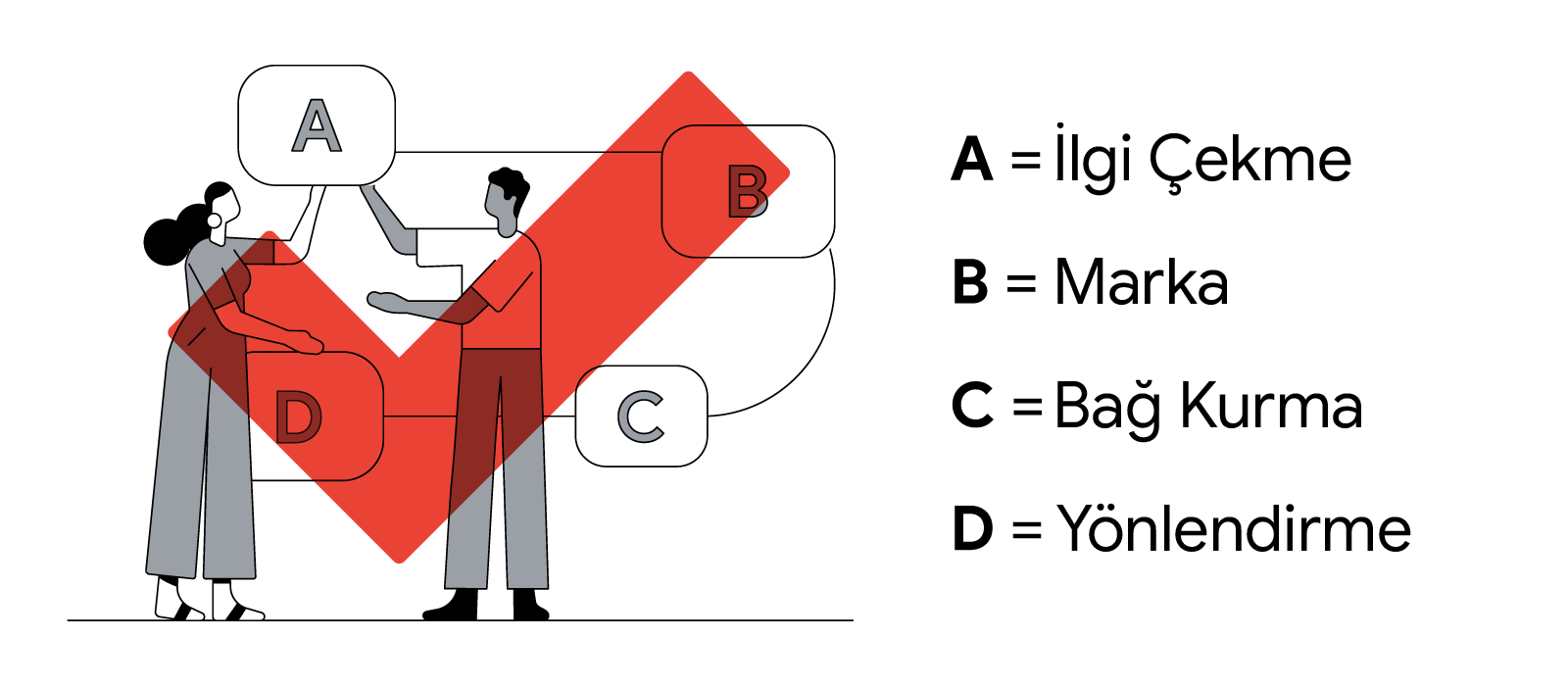 İki kişi, "B", "C" ve "D" harflerinin bulunduğu konveyör bandına büyük "A" harfi ekliyor. A = Attract (İlgi Çekme), B = Brand (Marka), C = Connect (Bağ Kurma), D = Direct (Yönlendirme)