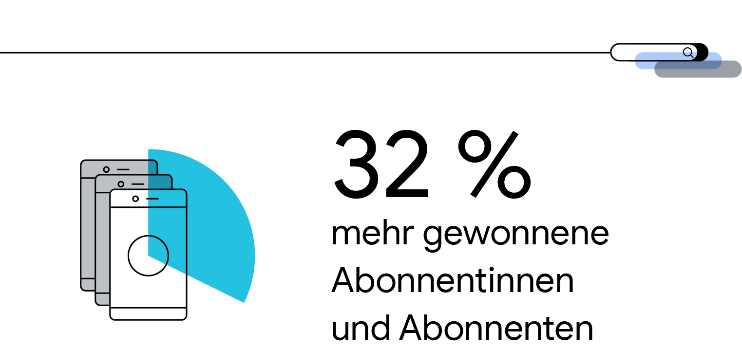 Einfache Schwarz-Weiß-Grafik mit drei übereinander befindlichen Smartphones und oben einem blauen Kreisdiagramm mit dem Wert 32 %. Grafiktext: „32 % mehr neu gewonnene Abonnenten“.