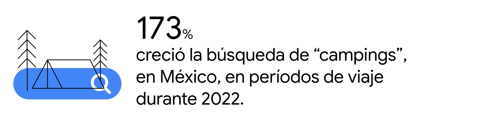 Una carpa sobre una barra de Search. Al lado: 173% creció la búsqueda de “campings”, en México, en períodos de viaje durante 2022.