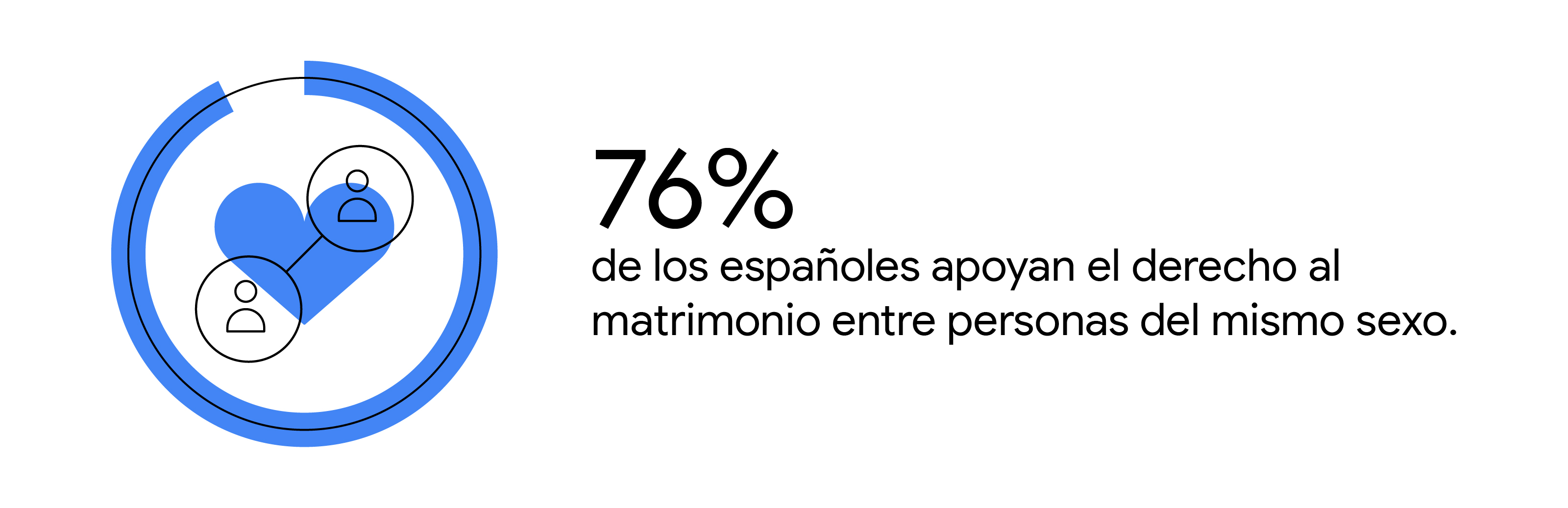 Cifra sobre diversidad y equidad donde se lee un 76% de los españoles apoyan el derecho al matrimonio entre personas del mismo sexo, junto al icono de dos personas unido por una línea y un corazón azul.