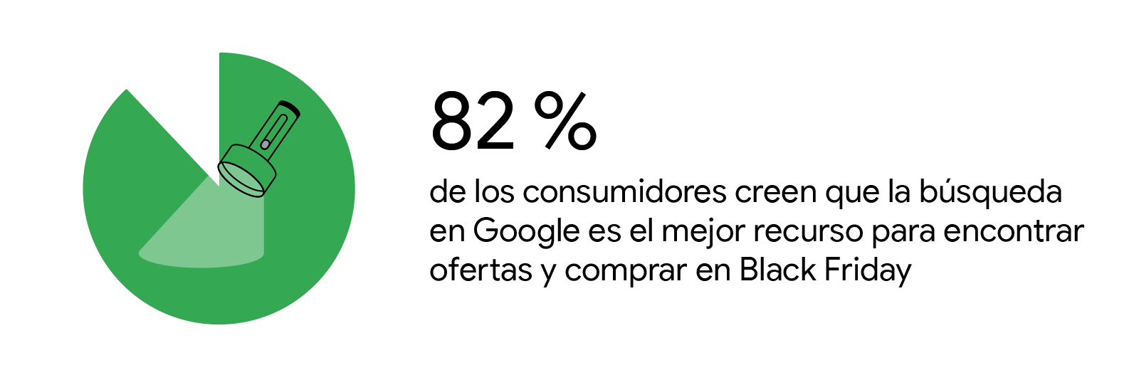 Dibujo de una linterna encendida con una gráfica verde circular por encima junto al texto 82% de los consumidores creen que la búsqueda en Google es el mejor recurso para encontrar ofertas y comprar en Black Friday