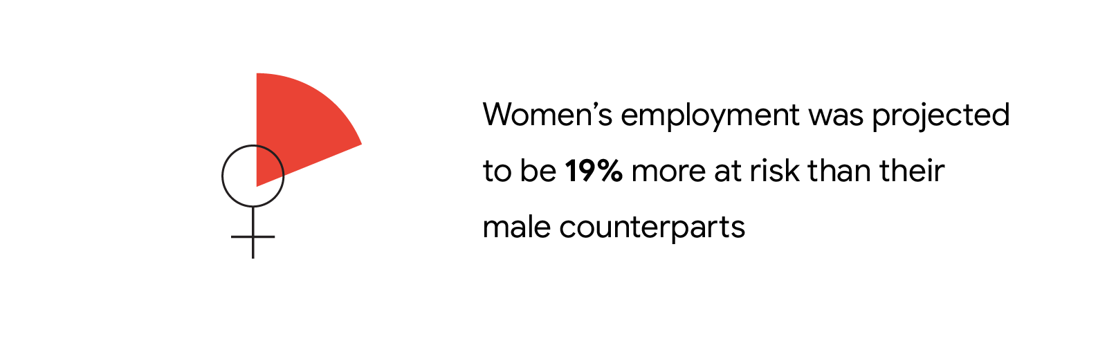 An illustration of the female sign overlayed with a section of a pie chart with the following copy alongside: "Women's employment was projected to be 19% more at risk than their male counterparts."
