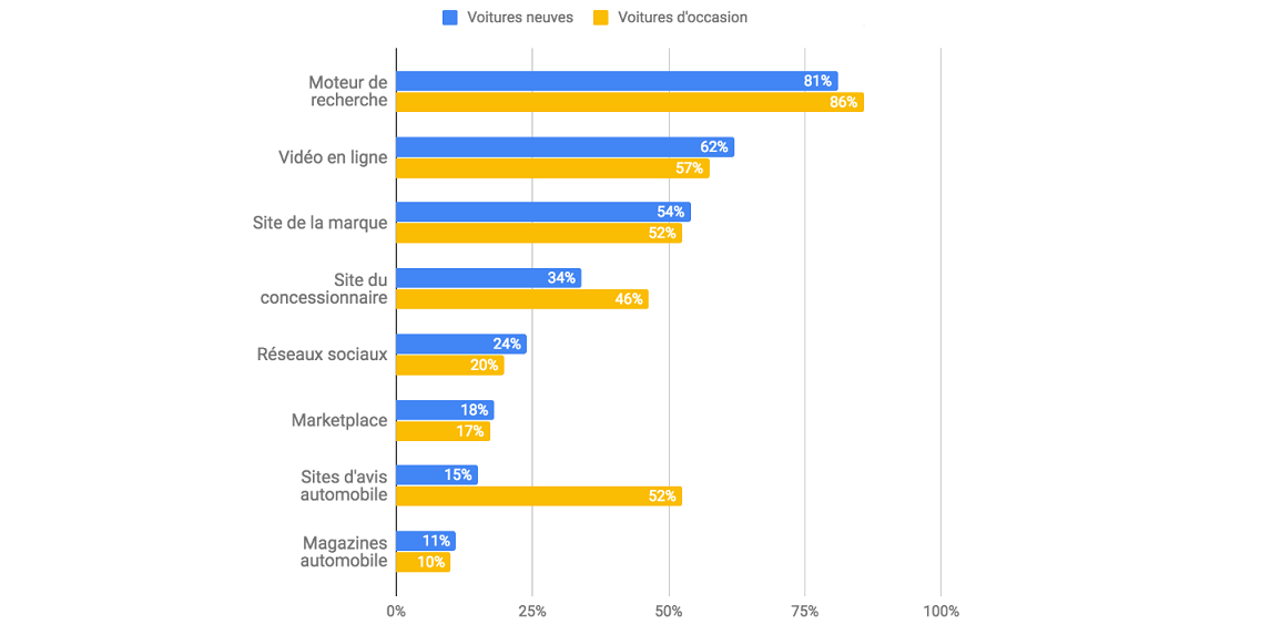 Comment engager et convaincre l'acheteur automobile à l'ère digitale ?