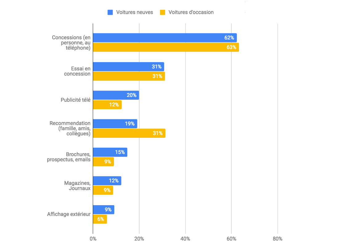 Comment engager et convaincre l'acheteur automobile à l'ère digitale ?