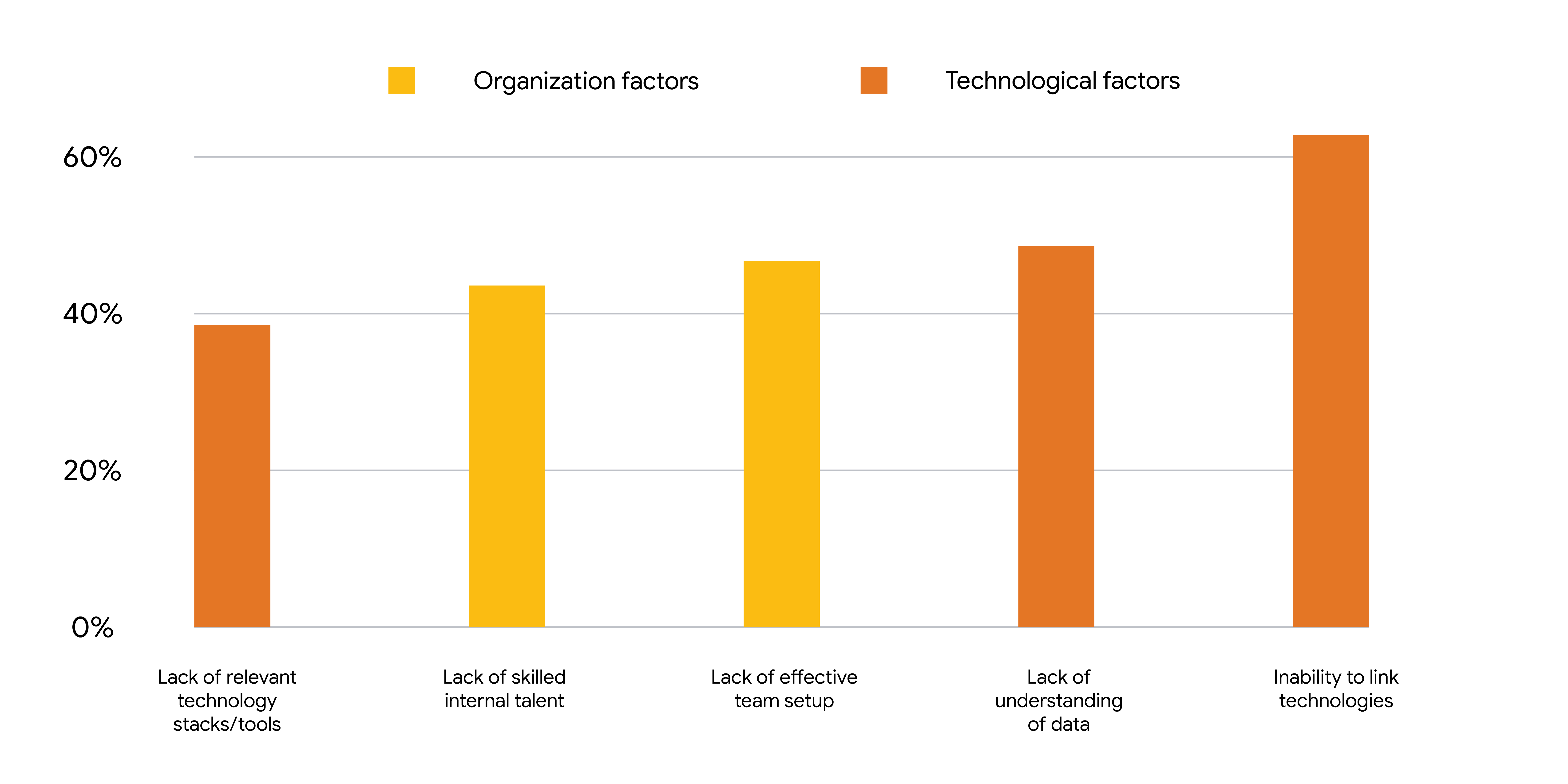 A bar chart showing barriers to unlocking first-party data. Organization factors: Lack of skilled internal talent & effective team setup. Technological factors: Lack of relevant technology tools, understanding of data & ability to link technologies.