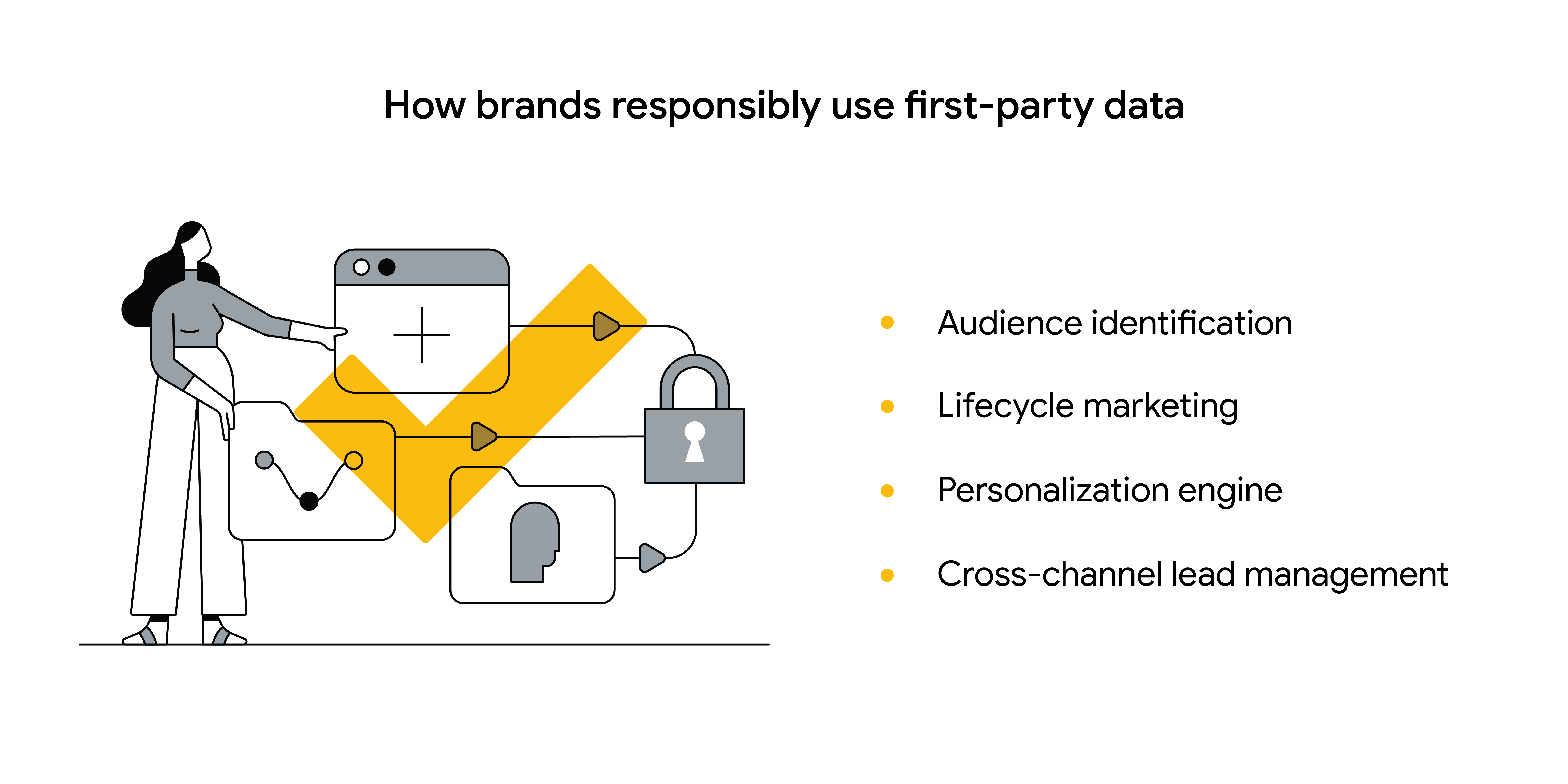 How brands responsibly use first-party data: Audience identification, lifecycle marketing, personalization engine, cross-channel lead management