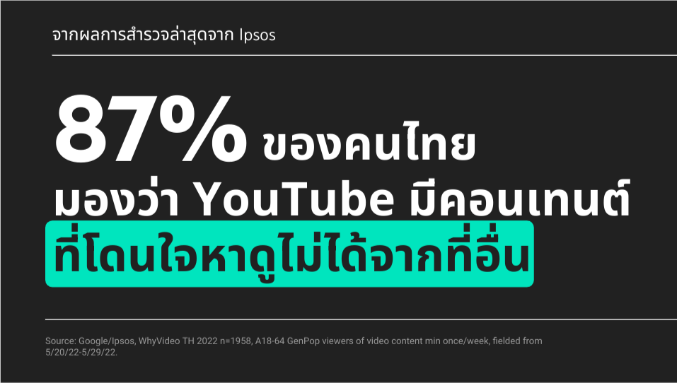 จากผลการสำรวจล่าสุดจาก Ipsos, 87% ของคนไทยมองว่า YouTube มีคอนเทนต์ที่โดนใจหาดูไม่ได้จากที่อื่น